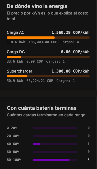 Origen de la energía y nivel de carga en Magus Monitor